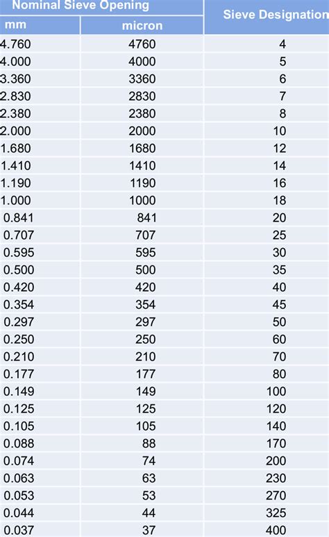 standard sieve sizes and numbers.